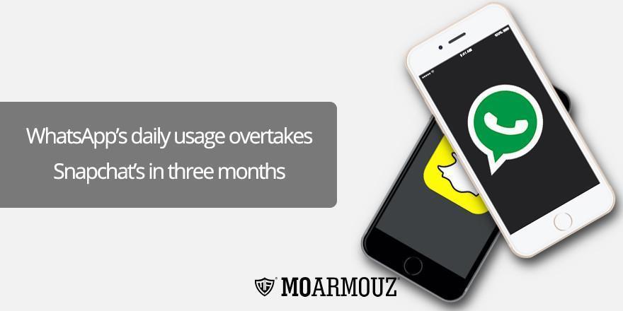WhatsApp’s daily usage overtakes Snapchat’s in three months - Moarmouz