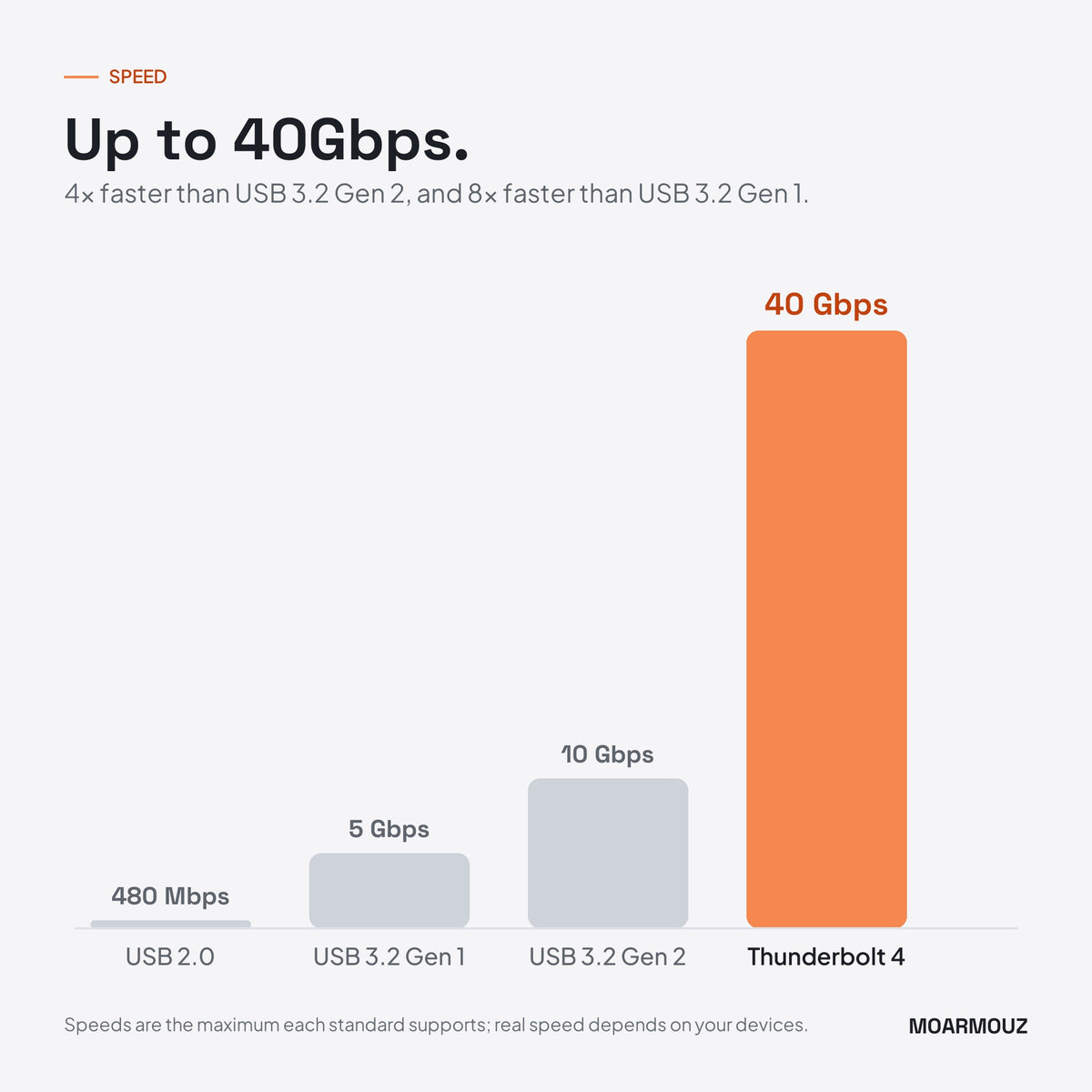 Speed comparison: USB 2.0, USB 3.2 Gen 1, USB 3.2 Gen 2 and Thunderbolt 4 at 40Gbps — Moarmouz