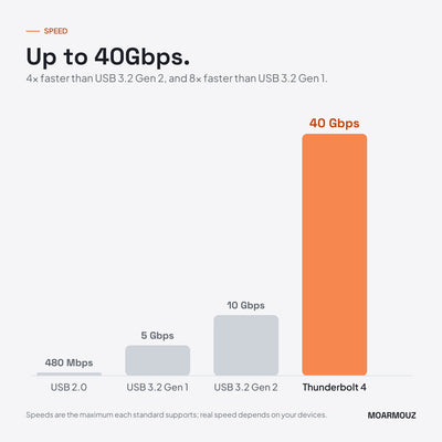 Speed comparison: USB 2.0, USB 3.2 Gen 1, USB 3.2 Gen 2 and Thunderbolt 4 at 40Gbps — Moarmouz