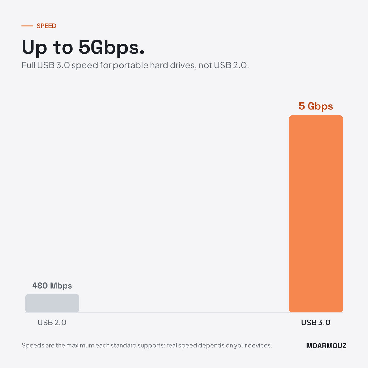 USB 3.1 Type-C to Micro-B (Hard Drive) Cable: speed compared with USB 2.0 — Moarmouz