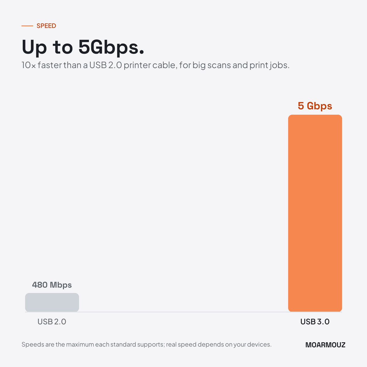 USB 3.1 Type-C to USB-B (3.0) Printer Cable: speed compared with USB 2.0 — Moarmouz