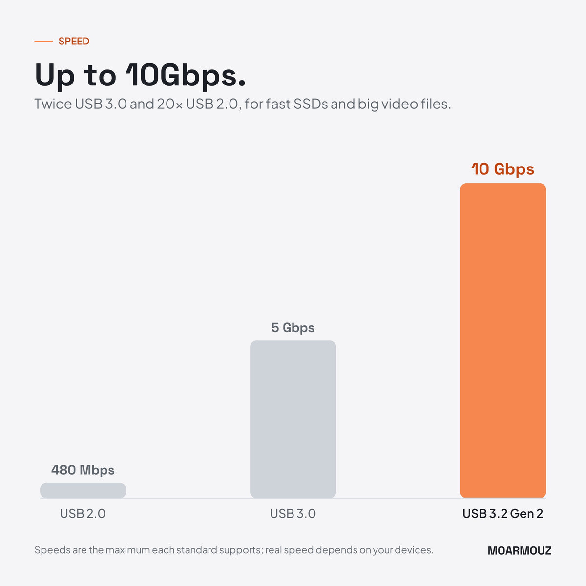 USB 3.2 Gen 2 USB-C to USB-A 3.0 (10Gbps/4K Video) Cable: speed comparison — Moarmouz