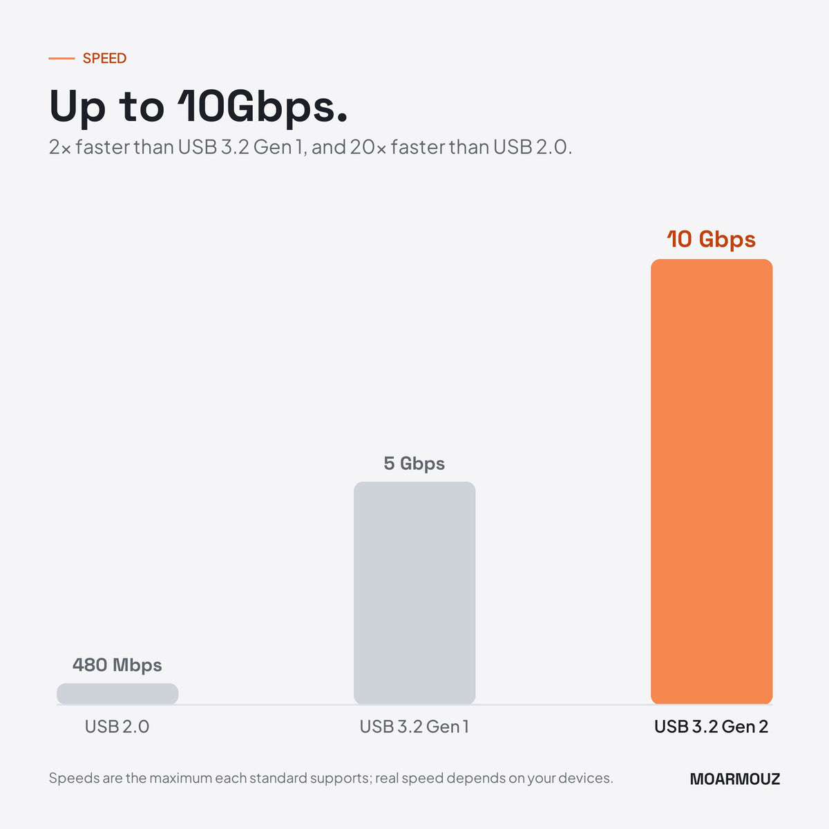 USB 3.2 Gen 2 USB-C to USB-C cable: up to 10Gbps, compared with USB 2.0 and USB 3.2 Gen 1 — Moarmouz