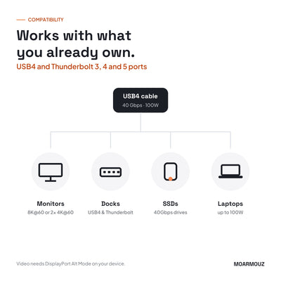 USB4 Gen3 USB-C Cable — 100W Charging, 8K Video, 40Gbps Data: compatible devices — Moarmouz