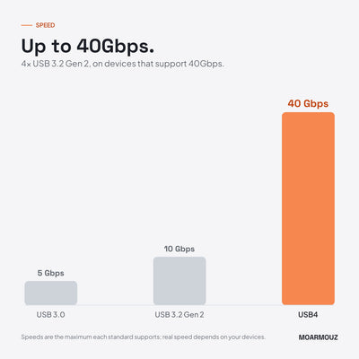 USB4 PD3.1 USB-C to USB-C Cable — 240W Charging, 40Gbps Data, 8K Video: speed comparison — Moarmouz