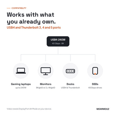 USB4 PD3.1 USB-C to USB-C Cable — 240W Charging, 40Gbps Data, 8K Video: compatible devices — Moarmouz